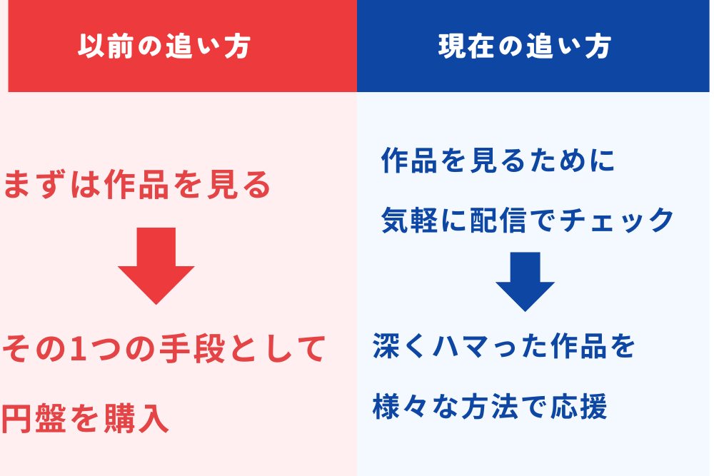 昔と今の作品の追い方解説章アイキャッチ