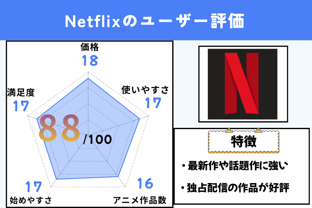 Netflix　ユーザー評価