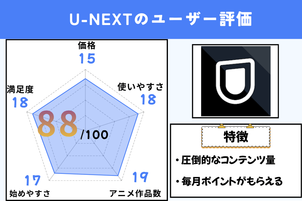 U-NEXT　ユーザー評価
