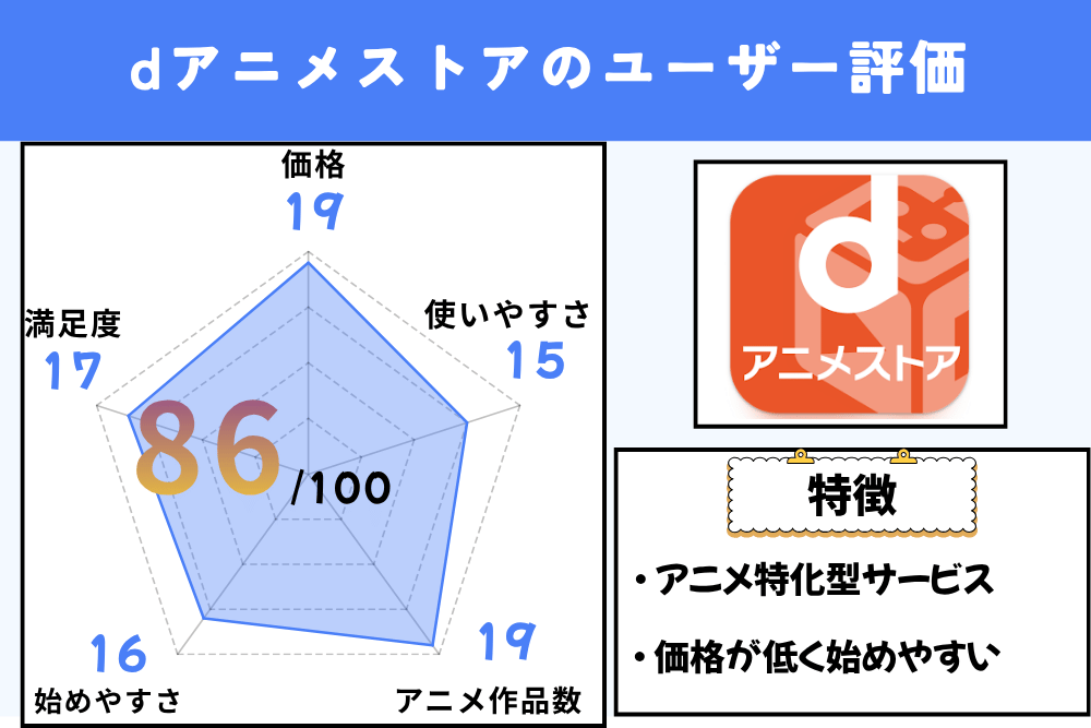 ｄアニメストア　ユーザー評価