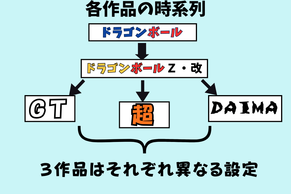 ドラゴンボールシリーズの時系列順をまとめた図