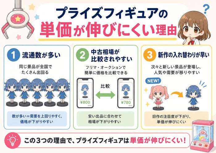 プライズフィギュアの単価が伸びにくい理由