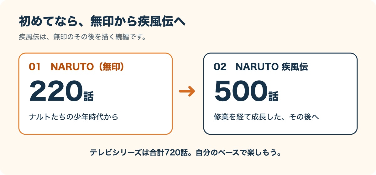 NARUTOは無印220話から疾風伝500話へ。初めて見るときの順番と合計720話の図解