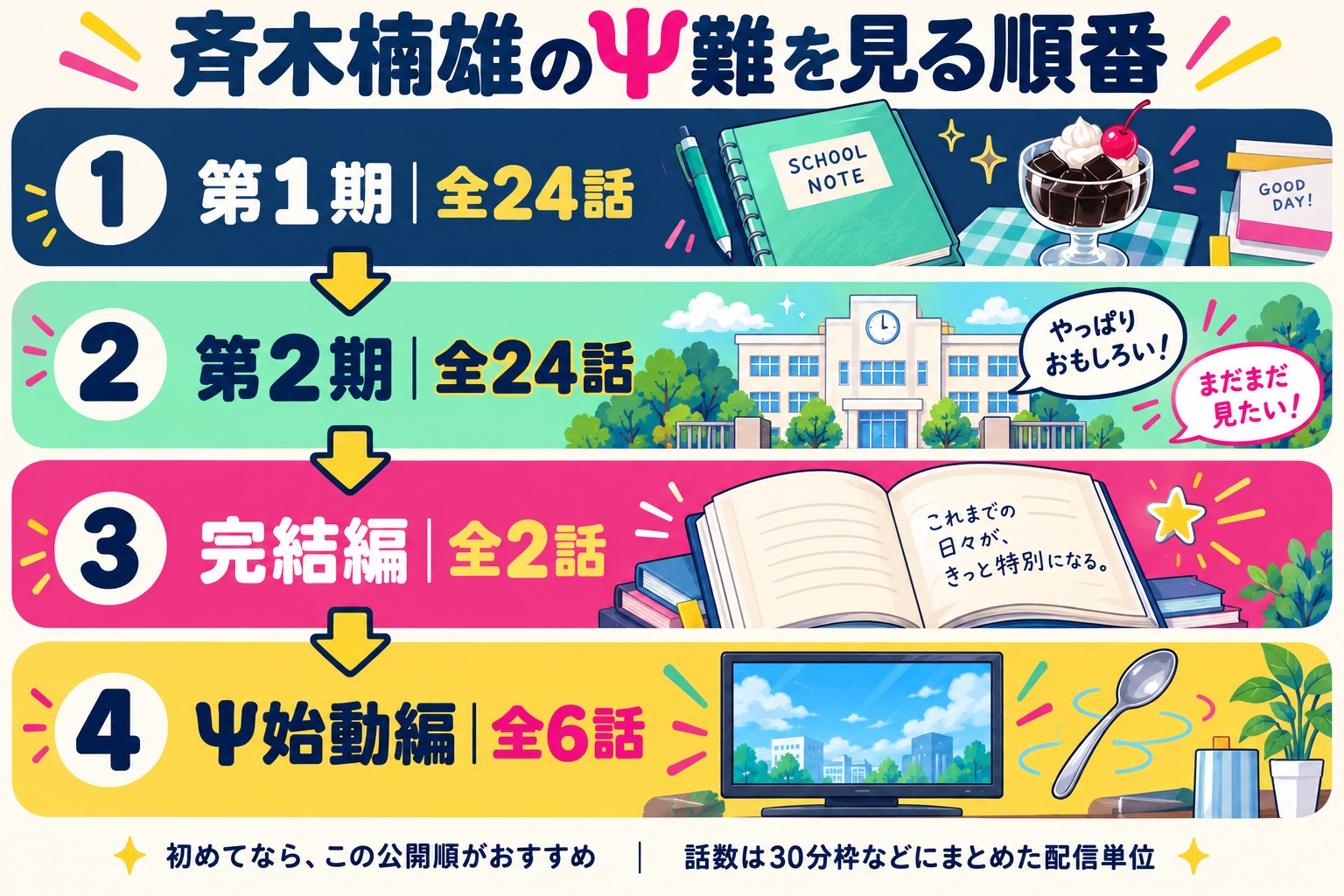 斉木楠雄のΨ難を見る順番。第1期24話、第2期24話、完結編2話、Ψ始動編6話の公開順。