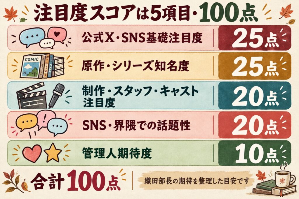 秋アニメ注目度スコアの5項目。公式X・SNS基礎注目度25点、原作・シリーズ知名度25点、制作・スタッフ・キャスト注目度20点、SNS・界隈での話題性20点、管理人期待度10点の合計100点。