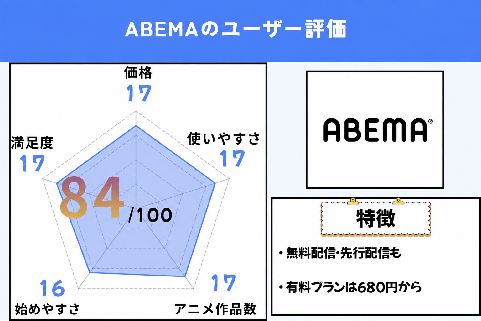 ABEMAのユーザー評価グラフ