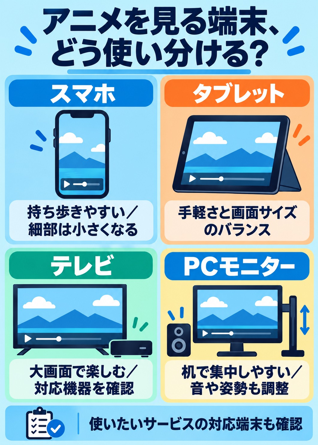 アニメを見る端末、どう使い分ける？。スマホ：持ち歩きやすい／細部は小さくなる。タブレット：手軽さと画面サイズのバランス。テレビ：大画面で楽しむ／対応機器を確認。PCモニター：机で集中しやすい／音や姿勢も調整