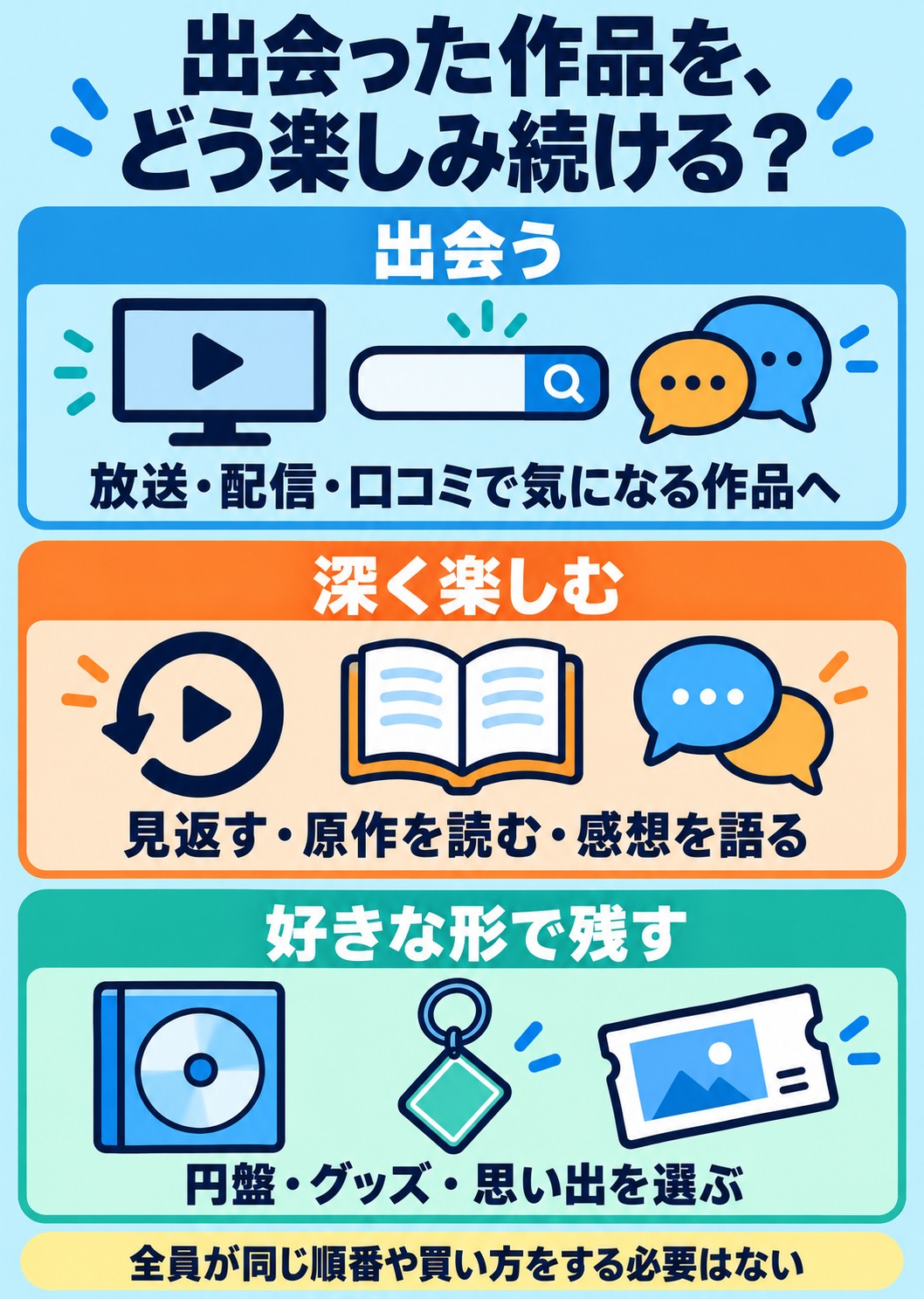 出会った作品を、どう楽しみ続ける?。出会う:放送・配信・口コミで気になる作品へ。深く楽しむ:見返す・原作を読む・感想を語る。好きな形で残す:円盤・グッズ・思い出を選ぶ