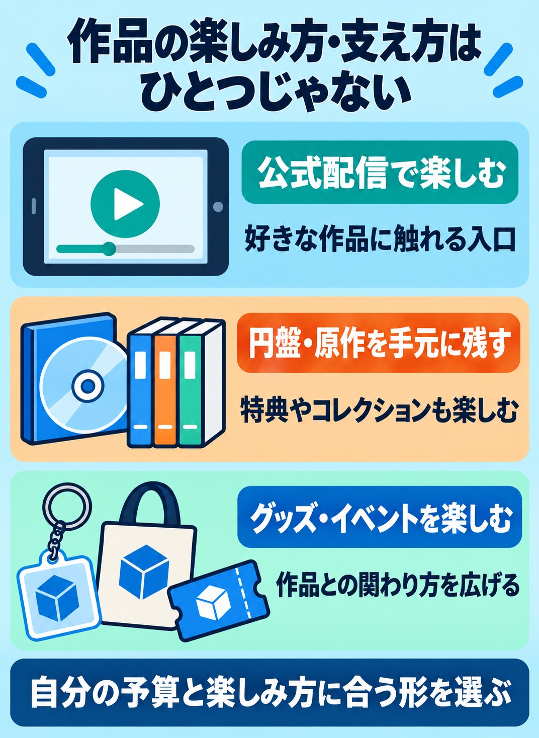 作品の楽しみ方・支え方はひとつじゃない。公式配信で楽しむ:好きな作品に触れる入口。円盤・原作を手元に残す:特典やコレクションも楽しむ。グッズ・イベントを楽しむ:作品との関わり方を広げる