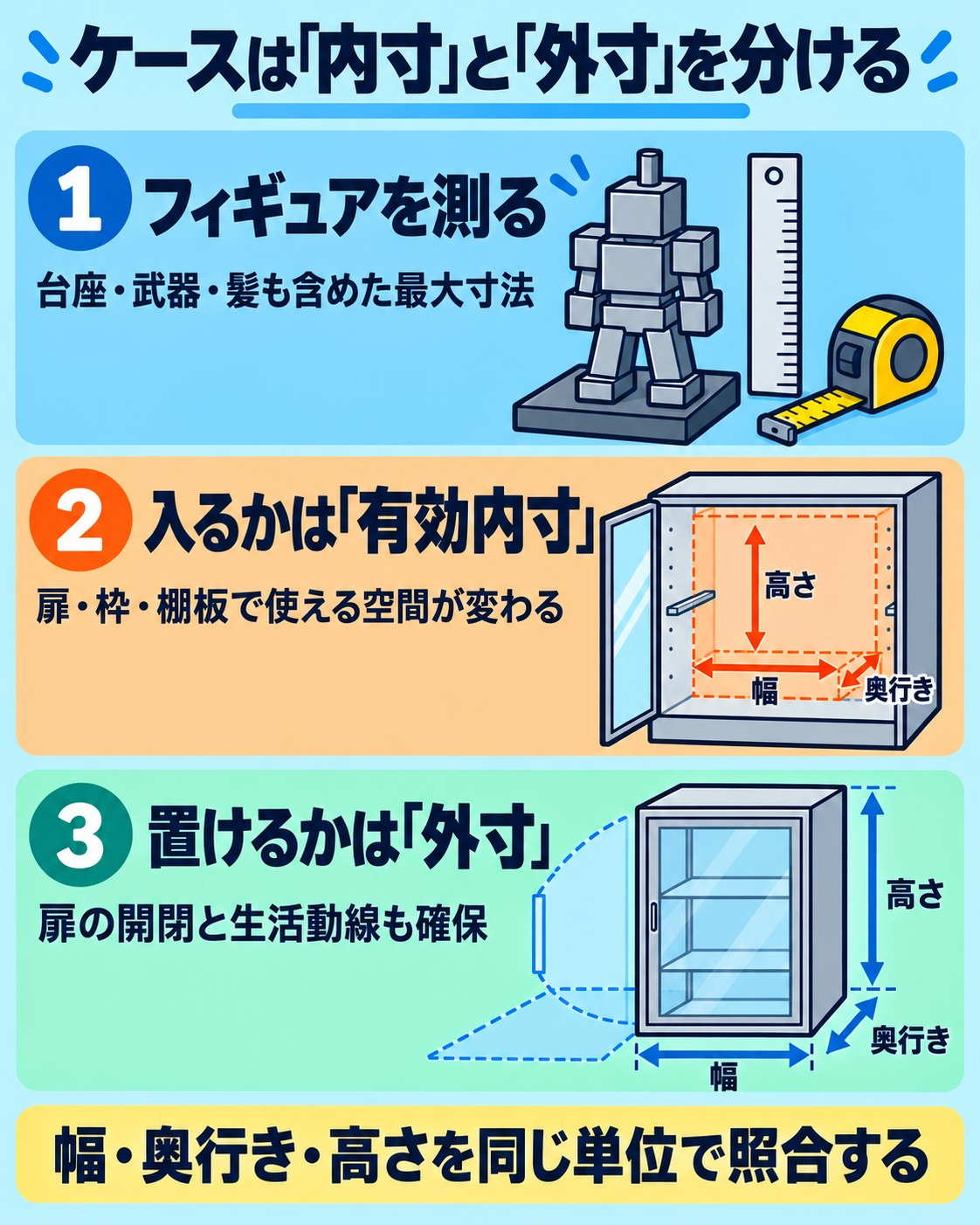 ケースは「内寸」と「外寸」を分ける。フィギュアを測る：台座・武器・髪も含めた最大寸法。入るかは「有効内寸」：扉・枠・棚板で使える空間が変わる。置けるかは「外寸」：扉の開閉と生活動線も確保
