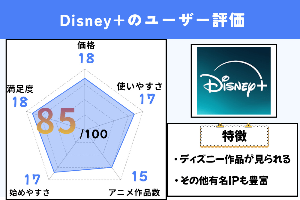 Disney+を織田部長が価格・使いやすさ・アニメ作品数・始めやすさ・満足度で評価したグラフ