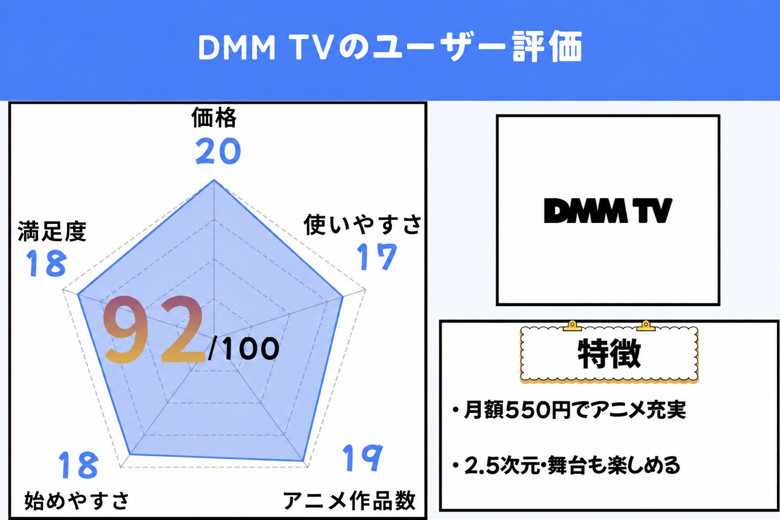 DMM TVのユーザー評価グラフ