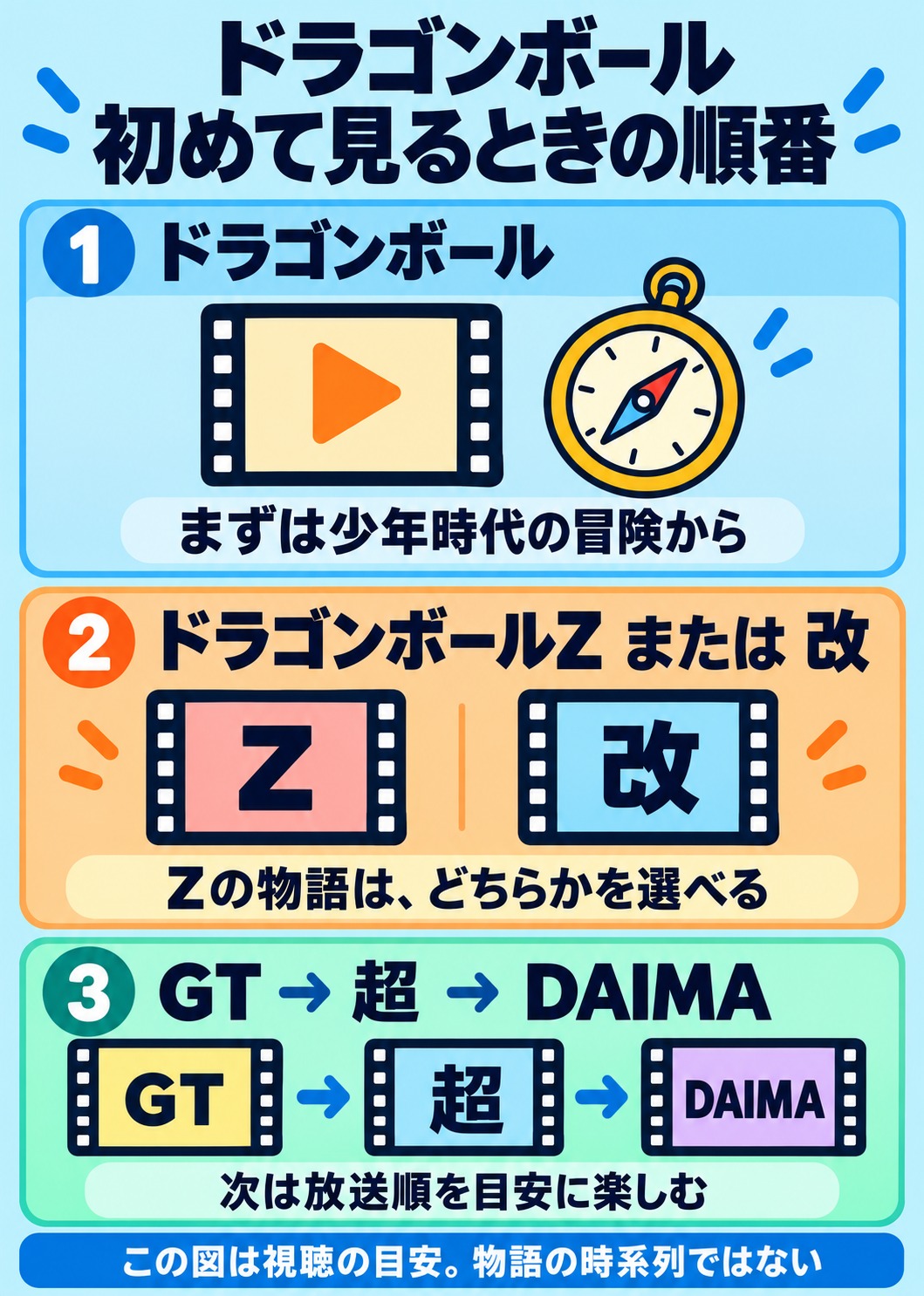 ドラゴンボール 初めて見るときの順番。① ドラゴンボール:まずは少年時代の冒険から。② ドラゴンボールZ または 改:Zの物語は、どちらかを選べる。③ GT → 超 → DAIMA:次は放送順を目安に楽しむ