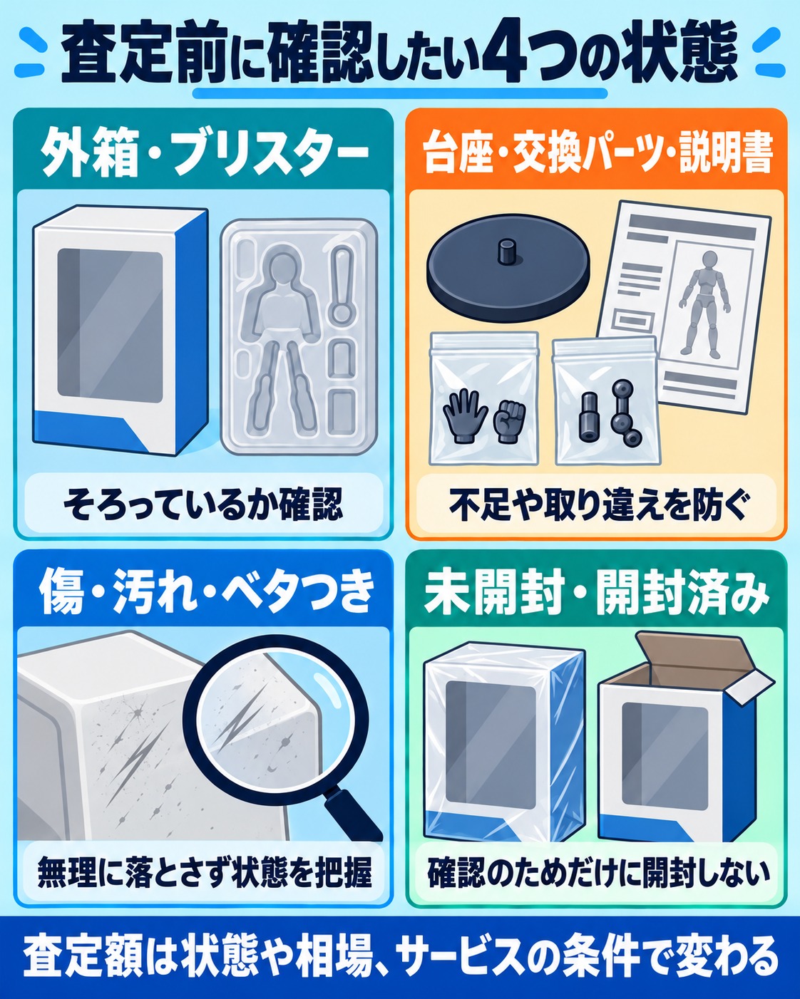 査定前に確認したい4つの状態。外箱・ブリスター:そろっているか確認。台座・交換パーツ・説明書:不足や取り違えを防ぐ。傷・汚れ・ベタつき:無理に落とさず状態を把握。未開封・開封済み:確認のためだけに開封しない