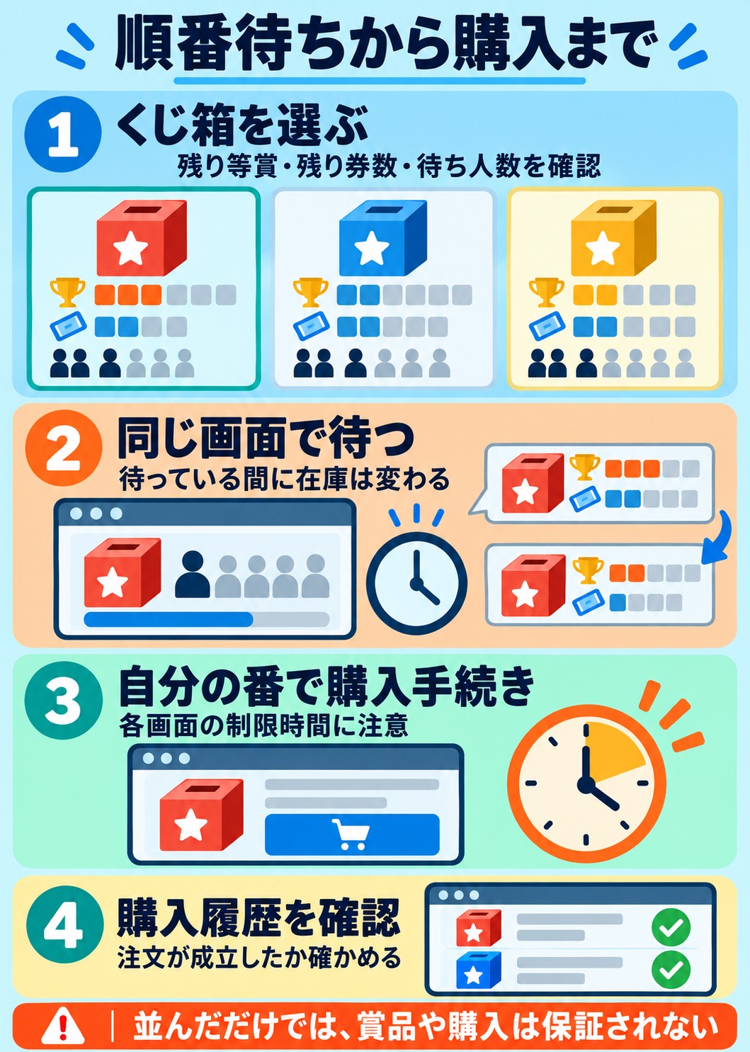順番待ちから購入まで。① くじ箱を選ぶ：残り等賞・残り券数・待ち人数を確認。② 同じ画面で待つ：待っている間に在庫は変わる。③ 自分の番で購入手続き：各画面の制限時間に注意。④ 購入履歴を確認：注文が成立したか確かめる