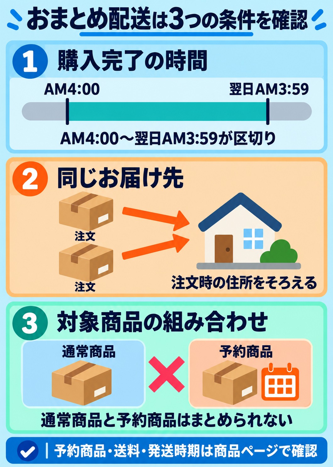 おまとめ配送は3つの条件を確認。購入完了の時間：AM4:00〜翌日AM3:59が区切り。同じお届け先：注文時の住所をそろえる。対象商品の組み合わせ：通常商品と予約商品はまとめられない
