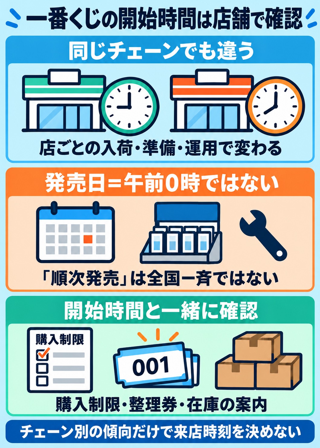 一番くじの開始時間は店舗で確認。同じチェーンでも違う：店ごとの入荷・準備・運用で変わる。発売日＝午前0時ではない：「順次発売」は全国一斉ではない。開始時間と一緒に確認：購入制限・整理券・在庫の案内