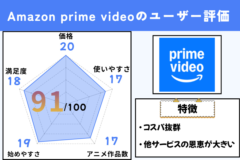 Amazonプライムを織田部長が価格・使いやすさ・アニメ作品数・始めやすさ・満足度で評価したグラフ