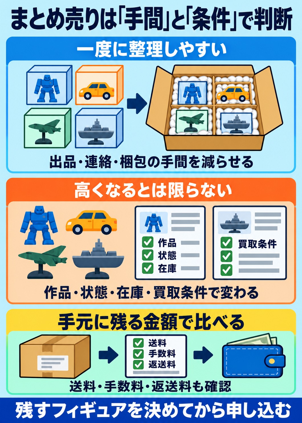 まとめ売りは「手間」と「条件」で判断。一度に整理しやすい:出品・連絡・梱包の手間を減らせる。高くなるとは限らない:作品・状態・在庫・買取条件で変わる。手元に残る金額で比べる:送料・手数料・返送料も確認