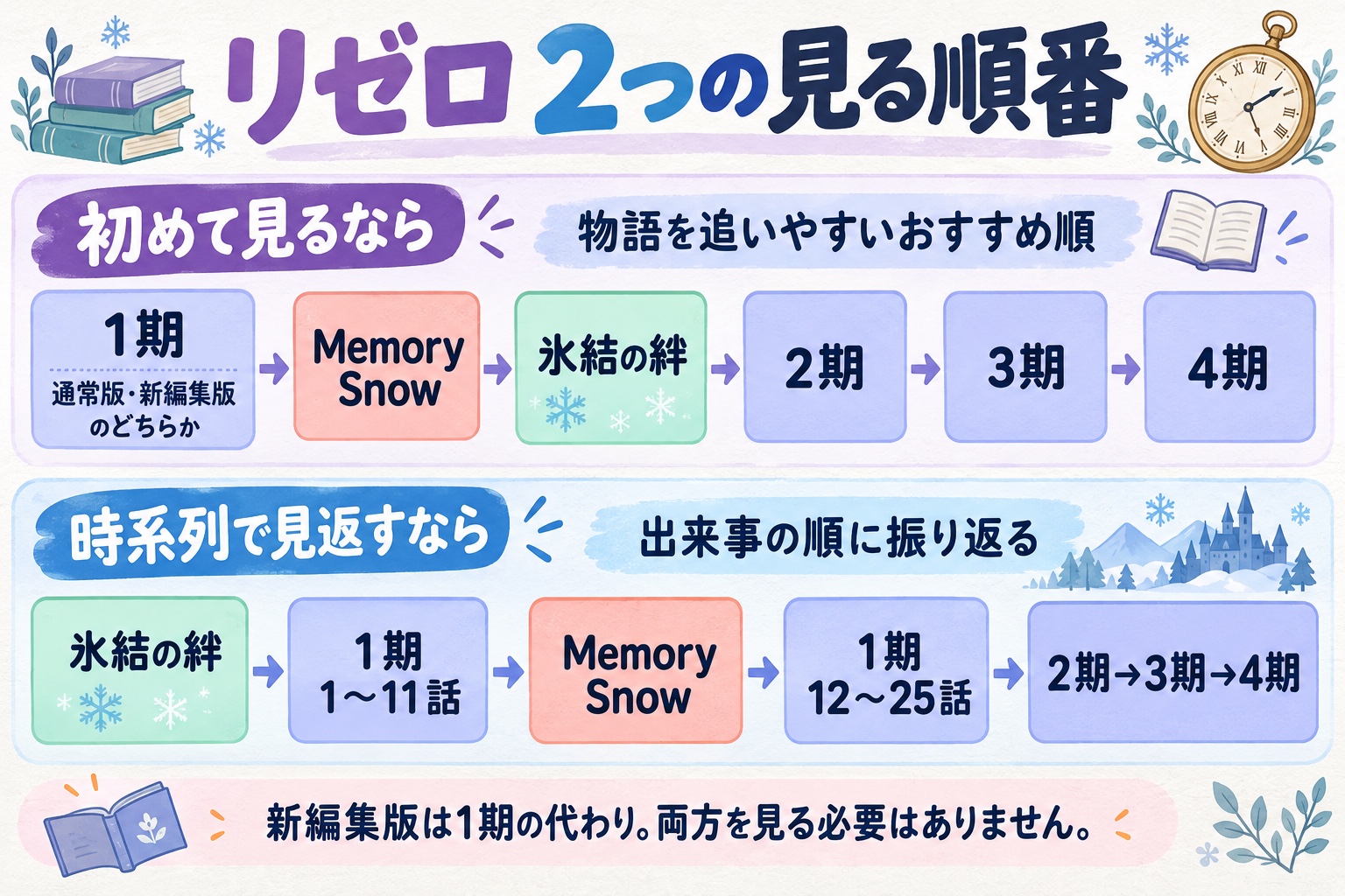 初見は1期、Memory Snow、氷結の絆、2〜4期。時系列は氷結の絆、1期1〜11話、Memory Snow、1期12〜25話、2〜4期の順。