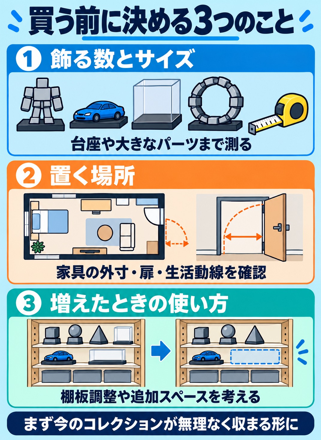 買う前に決める3つのこと。① 飾る数とサイズ:台座や大きなパーツまで測る。② 置く場所:家具の外寸・扉・生活動線を確認。③ 増えたときの使い方:棚板調整や追加スペースを考える