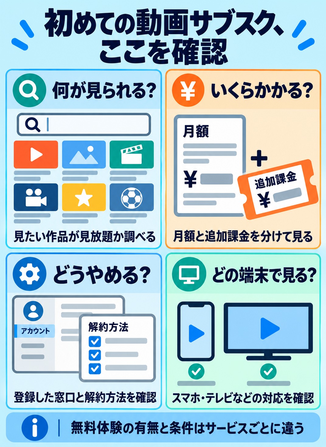 初めての動画サブスク、ここを確認。何が見られる?:見たい作品が見放題か調べる。いくらかかる?:月額と追加課金を分けて見る。どうやめる?:登録した窓口と解約方法を確認。どの端末で見る?:スマホ・テレビなどの対応を確認