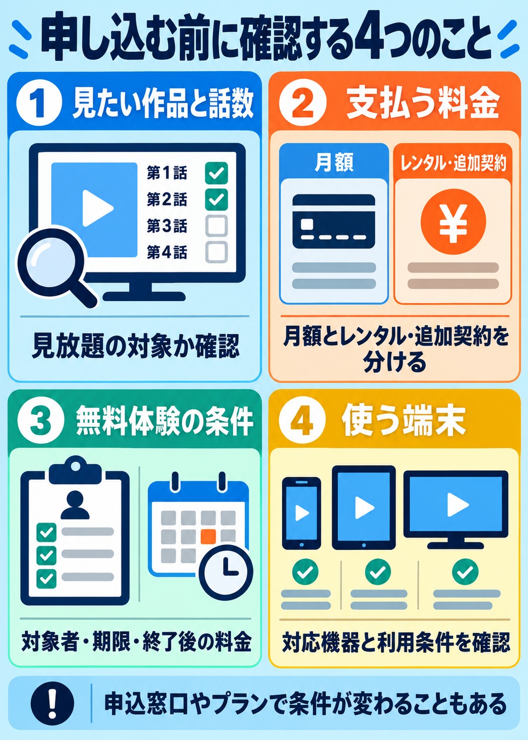 申し込む前に確認する4つのこと。見たい作品と話数:見放題の対象か確認。支払う料金:月額とレンタル・追加契約を分ける。無料体験の条件:対象者・期限・終了後の料金。使う端末:対応機器と利用条件を確認