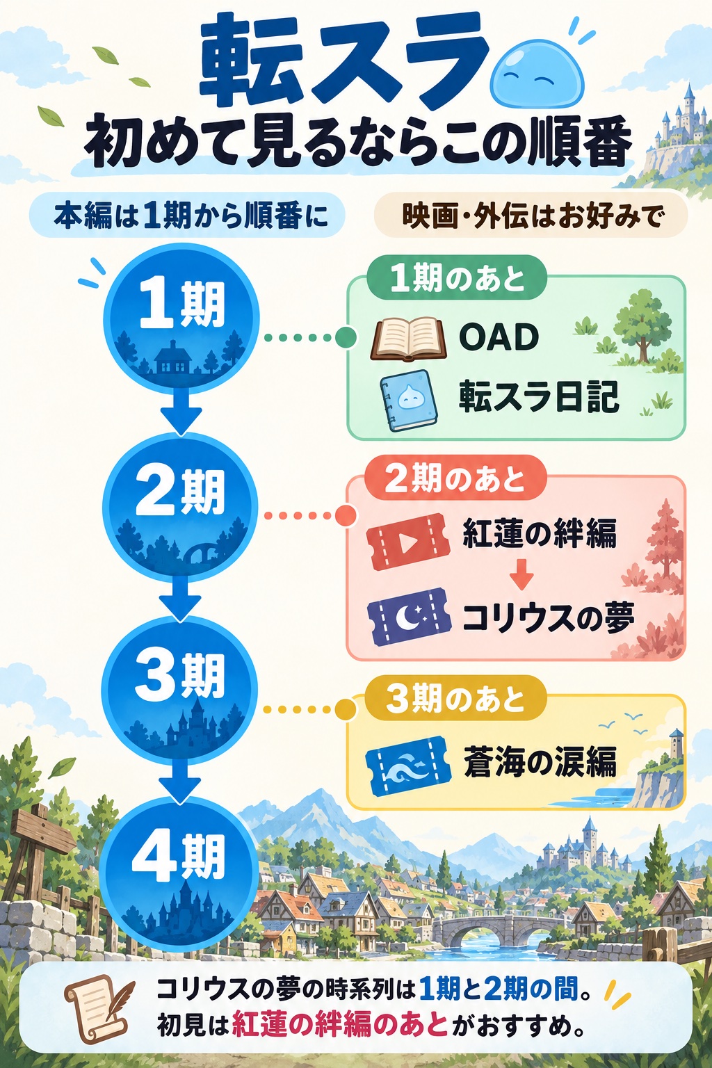 転スラの本編は1期から4期へ。OAD・日記は1期後、紅蓮の絆編とコリウスの夢は2期後、蒼海の涙編は3期後に見るおすすめ順。