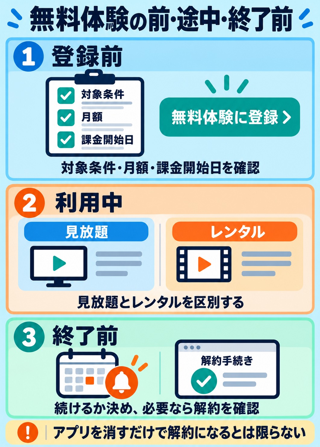無料体験の前・途中・終了前。登録前：対象条件・月額・課金開始日を確認。利用中：見放題とレンタルを区別する。終了前：続けるか決め、必要なら解約を確認